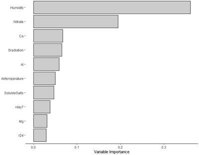Prevalence of STEC virulence markers and Salmonella as a function of abiotic factors in agricultural water in the southeastern United States